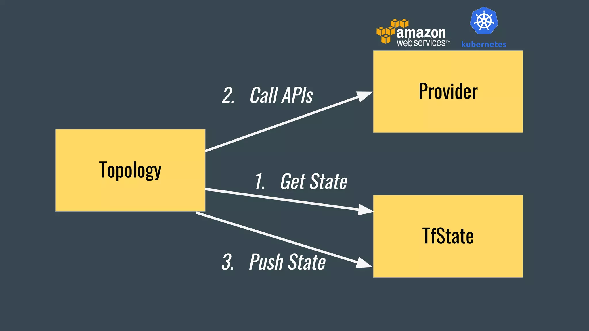 Topology
Provider
TfState
2. Call APIs
1. Get State
3. Push State
 