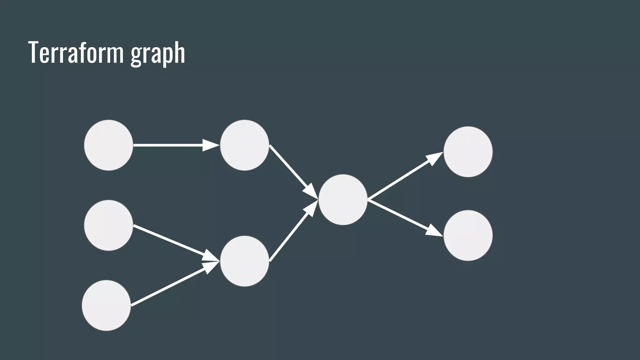 Terraform graph
 