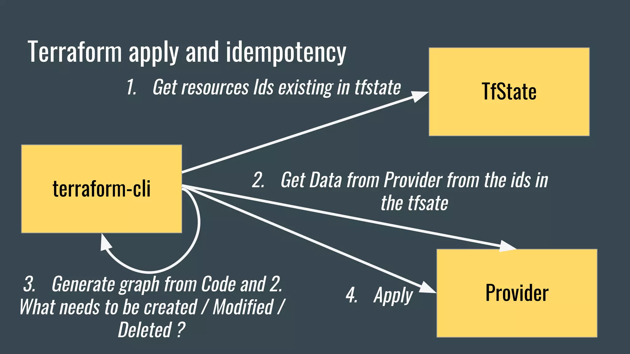 Terraform apply and idempotency
terraform-cli
Provider
TfState1. Get resources Ids existing in tfstate
2. Get Data from Provider from the ids in
the tfsate
3. Generate graph from Code and 2.
What needs to be created / Modified /
Deleted ?
4. Apply
 