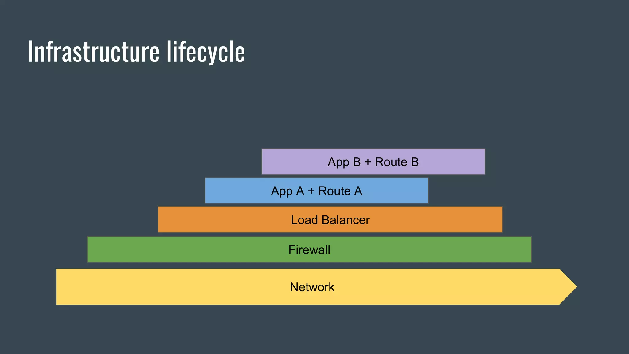 Infrastructure lifecycle
Firewall
App A + Route A
App B + Route B
Network
Load Balancer
 