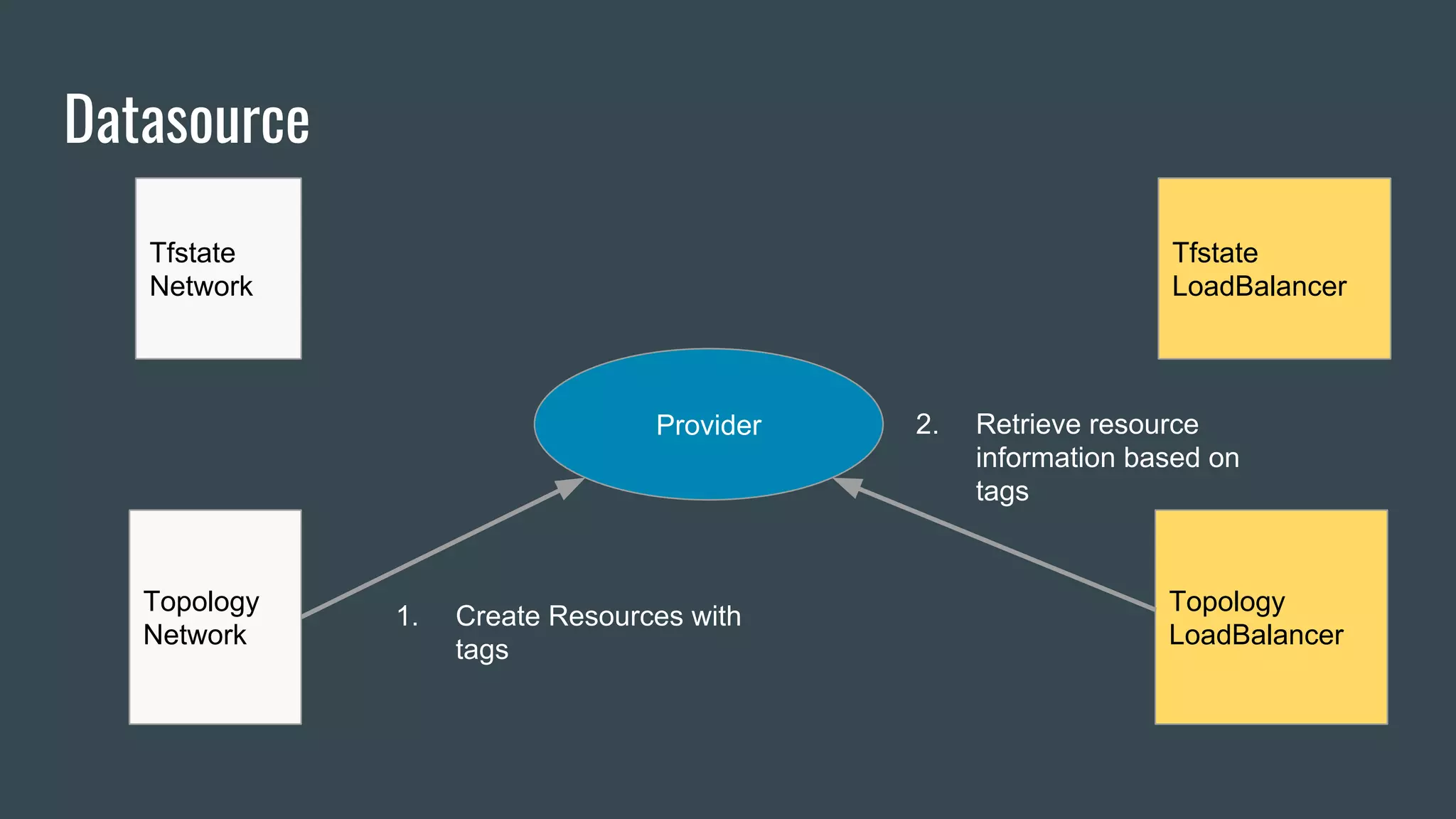 Datasource
Topology
Network
Tfstate
Network
Tfstate
LoadBalancer
Topology
LoadBalancer
Provider
1. Create Resources with
tags
2. Retrieve resource
information based on
tags
 