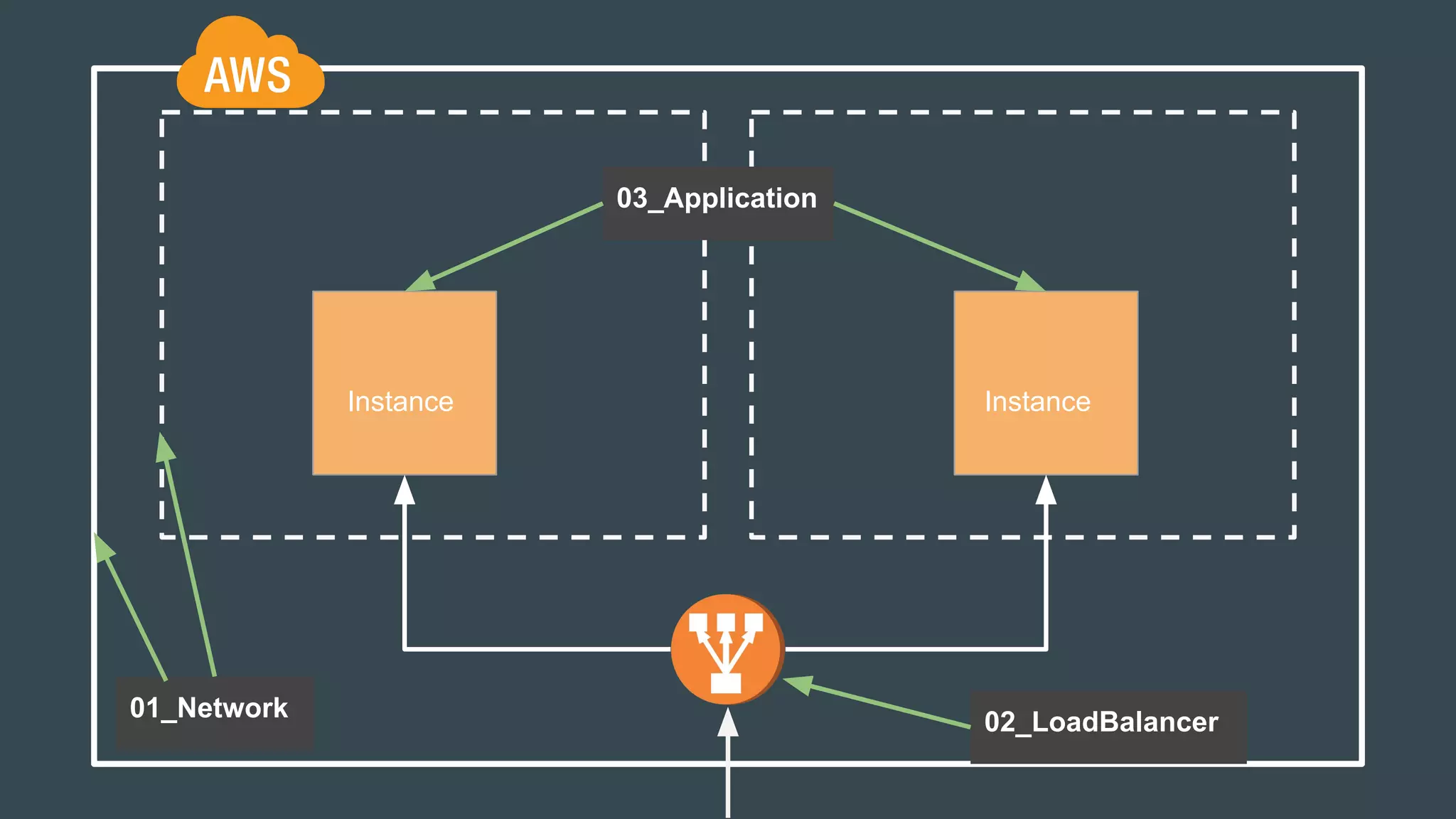 Instance Instance
01_Network 02_LoadBalancer
03_Application
 