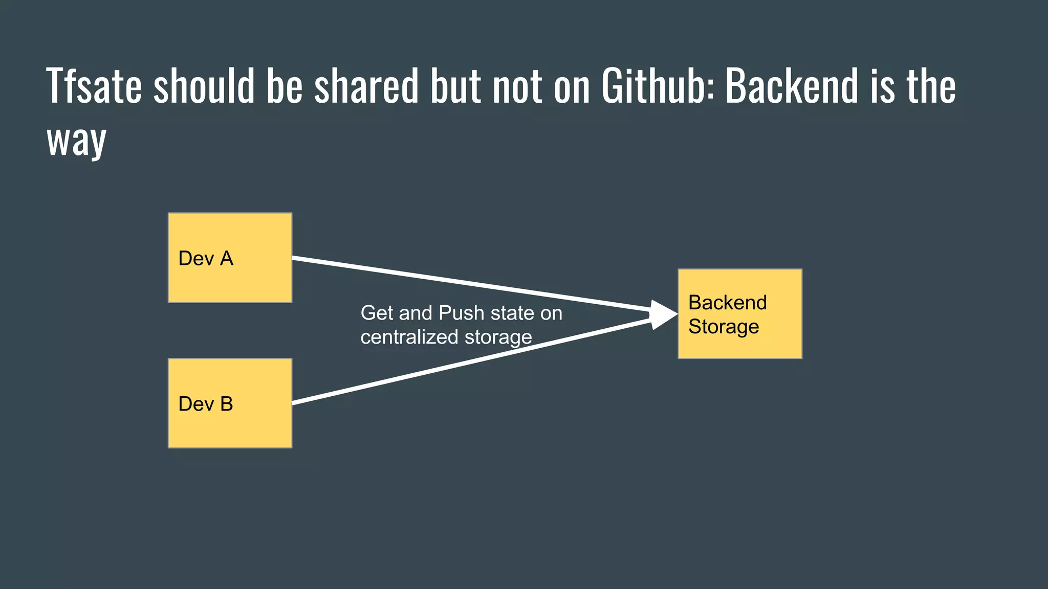 Tfsate should be shared but not on Github: Backend is the
way
Dev A
Dev B
Backend
Storage
Get and Push state on
centralized storage
 
