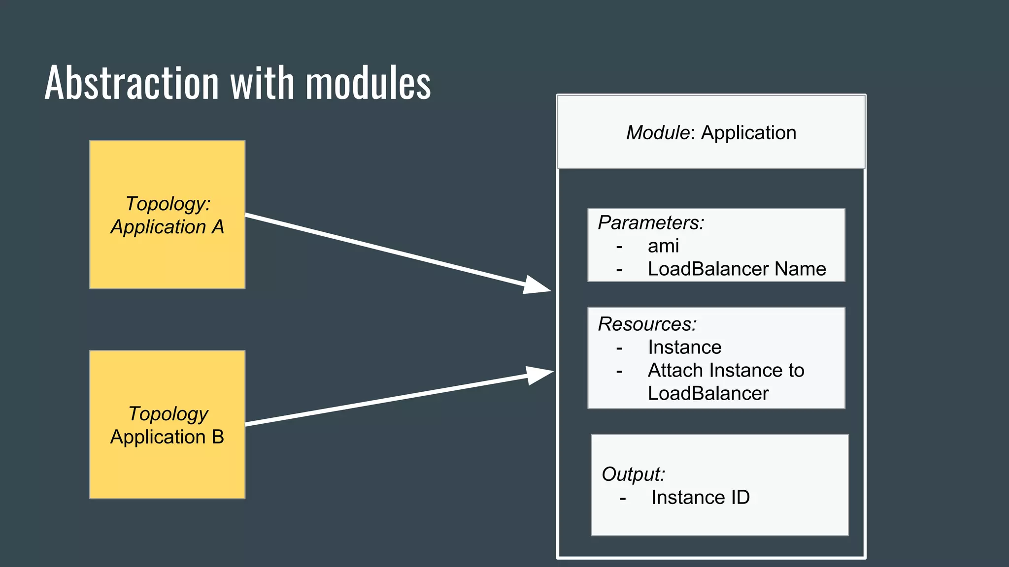 Abstraction with modules
Topology:
Application A
Topology
Application B
Module: Application
Parameters:
- ami
- LoadBalancer Name
Resources:
- Instance
- Attach Instance to
LoadBalancer
Output:
- Instance ID
 