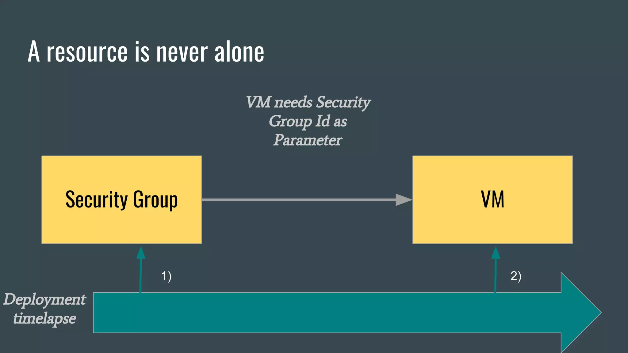 A resource is never alone
VMSecurity Group
VM needs Security
Group Id as
Parameter
Deployment
timelapse
1) 2)
 