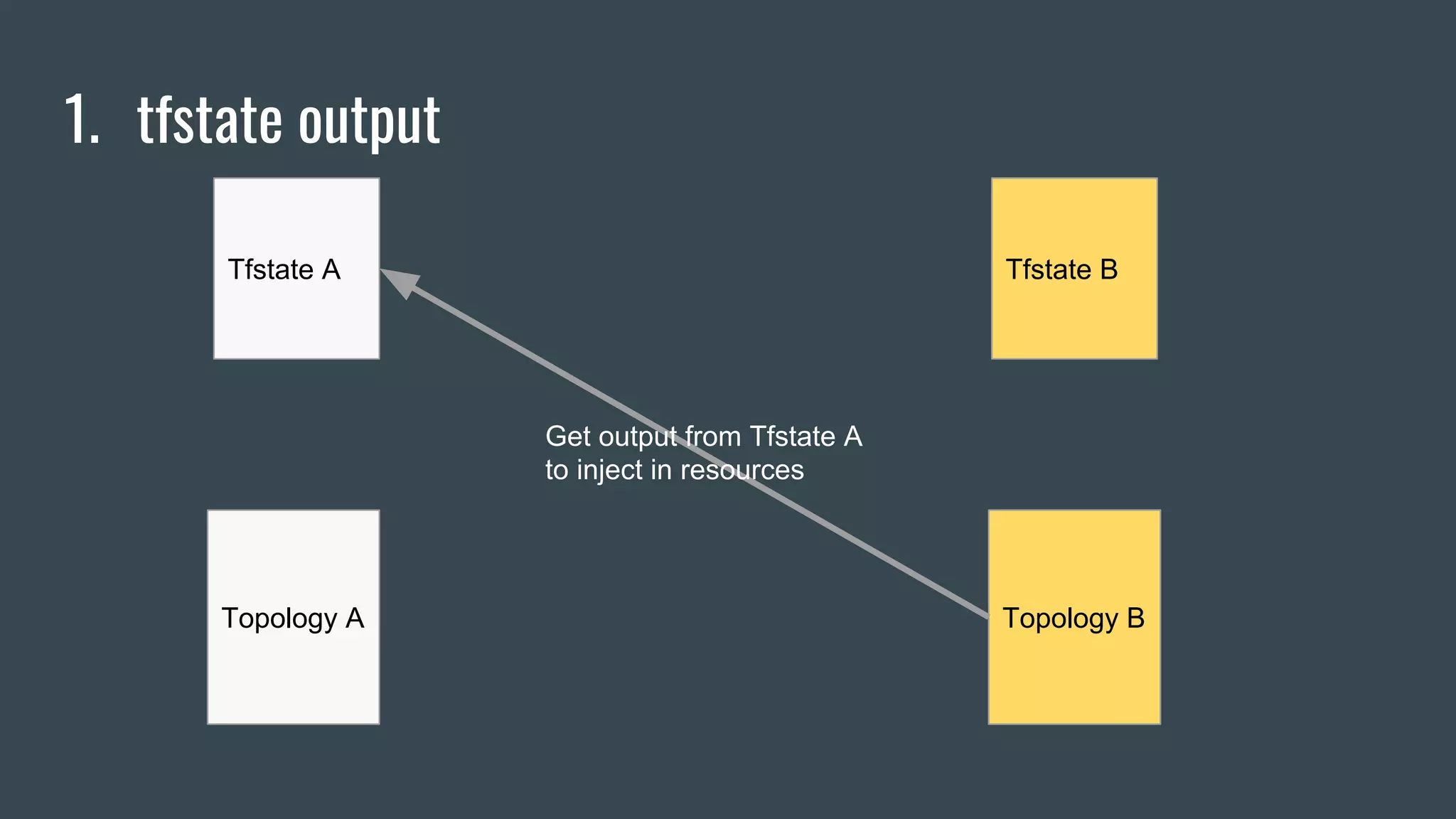 1. tfstate output
Topology A
Tfstate A Tfstate B
Topology B
Get output from Tfstate A
to inject in resources
 