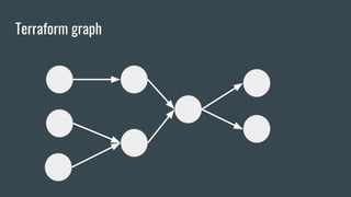 Terraform graph
 