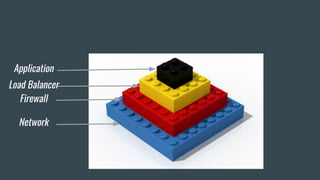 Network
Firewall
Load Balancer
Application
 