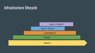 Infrastructure lifecycle
Firewall
App A + Route A
App B + Route B
Network
Load Balancer
 