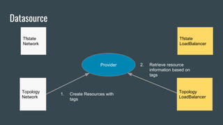 Datasource
Topology
Network
Tfstate
Network
Tfstate
LoadBalancer
Topology
LoadBalancer
Provider
1. Create Resources with
tags
2. Retrieve resource
information based on
tags
 