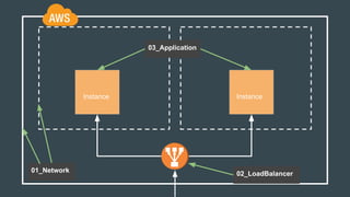 Instance Instance
01_Network 02_LoadBalancer
03_Application
 