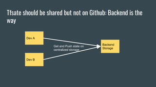Tfsate should be shared but not on Github: Backend is the
way
Dev A
Dev B
Backend
Storage
Get and Push state on
centralized storage
 