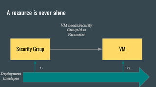 A resource is never alone
VMSecurity Group
VM needs Security
Group Id as
Parameter
Deployment
timelapse
1) 2)
 