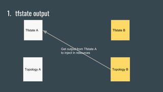 1. tfstate output
Topology A
Tfstate A Tfstate B
Topology B
Get output from Tfstate A
to inject in resources
 
