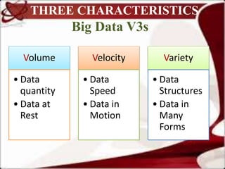 THREE CHARACTERISTICS
Big Data V3s
Volume
• Data
quantity
• Data at
Rest
Velocity
• Data
Speed
• Data in
Motion
Variety
• Data
Structures
• Data in
Many
Forms
 