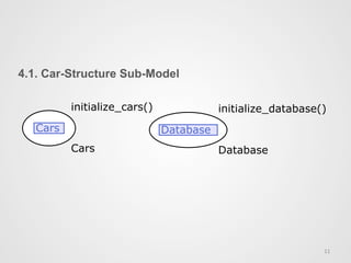 4.1. Car-Structure Sub-Model
11	
  
CarsCarsCars DatabaseDatabaseDatabase
Database
initialize_database()
Cars
initialize_cars()
 