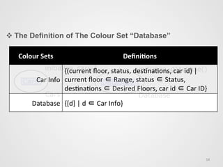 Colour	
  Sets	
  	
   Deﬁni1ons	
  	
  
Car	
  Info	
  	
  
{(current	
  ﬂoor,	
  status,	
  descnacons,	
  car	
  id)	
  |	
  
current	
  ﬂoor	
  ∈	
  Range,	
  status	
  ∈	
  Status,	
  
descnacons	
  ∈	
  Desired	
  Floors,	
  car	
  id	
  ∈	
  Car	
  ID}	
  	
  
Database	
  	
  {[d]	
  |	
  d	
  ∈	
  Car	
  Info}	
  	
  
v The Definition of The Colour Set “Database”
14	
  
 