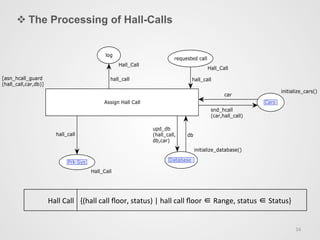 v The Processing of Hall-Calls
16	
  
requested call
Hall_Call
CarsCars
initialize_cars()
DatabaseDatabase
initialize_database()
Prk SysPrk Sys
Hall_Call
log
Hall_Call
Assign Hall Call
[asn_hcall_guard
(hall_call,car,db)]
car
hall_call
snd_hcall
(car,hall_call)
hall_call
hall_call
db
upd_db
(hall_call,
db,car)
Hall	
  Call	
   {(hall	
  call	
  ﬂoor,	
  status)	
  |	
  hall	
  call	
  ﬂoor	
  ∈	
  Range,	
  status	
  ∈	
  Status}	
  	
  
 