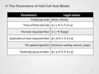 v The Parameters of Hall-Call Sub-Model
21	
  
Parameters	
   Legal	
  values	
  	
  
Producing	
  mode	
  	
  {ﬁnite,	
  inﬁnite}	
  	
  
Times	
  of	
  ﬁnite	
  hall	
  calls	
  	
  {y	
  |	
  y	
  ∈	
  Z	
  ∧	
  0	
  ≤	
  y}	
  	
  
The	
  most	
  requested	
  ﬂoor	
  	
  {r	
  |	
  r	
  ∈	
  Range}	
  	
  
Duplicacon	
  of	
  most	
  requested	
  ﬂoor	
  	
  {d	
  |	
  d	
  ∈	
  Z	
  ∧	
  0	
  ≤	
  d}	
  	
  
The	
  applied	
  algorithm	
  	
  {minimum	
  waicng,	
  nearest,	
  scope}	
  	
  
Producing’	
  pause	
  number∗	
  	
  {p	
  |	
  p	
  ∈	
  Z	
  ∧	
  0	
  <	
  p}	
  	
  
 