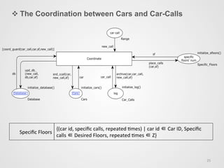 v The Coordination between Cars and Car-Calls
25	
  
CarsCars log
car call
specific
floors' num
DatabaseDatabase
Coordinate
archive(car,car_call,
new_call,sf)car_callcar
snd_ccall(car,
new_call,sf)
new_call
sf
place_calls
(car,sf)
db
upd_db_
(new_call,
db,car,sf)
Range
Specific_Floors
initialize_sfloors()
Car_Calls
initialize_log()initialize_cars()
CarsDatabase
initialize_database()
[coord_guard(car_call,car,sf,new_call)]
Speciﬁc	
  Floors	
  	
  {(car	
  id,	
  speciﬁc	
  calls,	
  repeated	
  cmes)	
  |	
  car	
  id	
  ∈	
  Car	
  ID,	
  Speciﬁc	
  
calls	
  ∈	
  Desired	
  Floors,	
  repeated	
  cmes	
  ∈	
  Z}	
  	
  
 