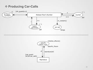 v Producing Car-Calls
26	
  
car call
all floors'
numbers
counter
watch
generator
Release Floor's Number
rn_random()
n+1
n
i+1
i
INT
1`1
[rfn_guard(n,i)]()
RangeINT
1`1
specific
floors' num
Reproduce
reproduce(sf)sf
Specific_Floors
initialize_sfloors()
[rep_guard
(sf,car,car_call)]
 