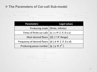 v The Parameters of Car-call Sub-model
27	
  
Parameters	
  	
   Legal	
  values	
  	
  
Producing	
  mode	
  	
  {ﬁnite,	
  inﬁnite}	
  	
  
Times	
  of	
  ﬁnite	
  car	
  calls	
  	
  {x	
  |	
  x	
  ∈	
  Z	
  ∧	
  0	
  ≤	
  x}	
  	
  
Most	
  desired	
  ﬂoors	
  	
  {[f]	
  |	
  f	
  ∈	
  Range}	
  	
  
Frequency	
  of	
  desired	
  ﬂoors	
  	
  {d	
  |	
  d	
  ∈	
  Z	
  ∧	
  0	
  ≤	
  d}	
  	
  
Producing	
  pause	
  number	
  	
  {p	
  |	
  p	
  ∈	
  Z+	
  }	
  	
  
 
