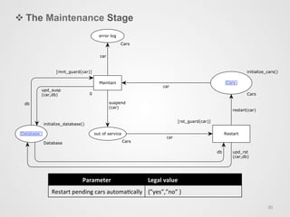v The Maintenance Stage
30	
  
CarsCars
out of service
error log
Database
Database
Maintain
Restart
suspend
(car)
car
car
car
restart(car)
upd_susp
(car,db)
db
db upd_rst
(car,db)
Cars
initialize_cars()
[rst_guard(car)]
Cars
initialize_database()
[mnt_guard(car)]
0
Cars
Parameter	
  	
   Legal	
  value	
  	
  
Restart	
  pending	
  cars	
  automaccally	
  	
   {”yes”,”no”	
  }	
  	
  
 