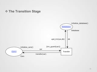 v The Transition Stage
31	
  
CarsCars
DatabaseDatabase
Database
Transfer
car
transfer(car)
upd_trn(car,db) db
Cars
initialize_cars() [trn_guard(car)]
initialize_database()
 