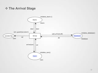 v The Arrival Stage
32	
  
CarsCars
Cars
initialize_cars()
DatabaseDatabase
Database
initialize_database()
success log
Cars
Doors
Doors
initialize_doors ()
Arrive
[arr_guard(car,door)]
cararrive(car)
car
doordoor
upd_arr(car,db)
db
 