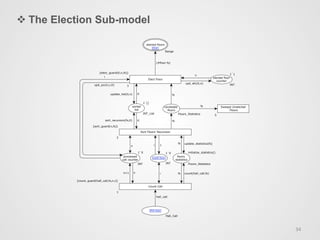 v The Election Sub-model
34	
  
elected floor
counter
INT
1`1
sorted
list
INT_List
1`[]
candidate
floors
Floors_Statistics
processed
call counter
INT
1`0
floors
statistics
Floors_Statistics
initialize_statistics()
Prk SysPrk Sys
Hall_Call
Prk Sys
elected floors
Out
Range
Out
Lock SysLock Sys
INT
1`0
Lock Sys
Elect Floor
[elect_guard(tl,n,fs)]
3
Sort Floors' Recursion
[sort_guard(n,fs)]
2
Count Call
[count_guard(hall_call,fs,n,i)]
1
Sweepe Unelected
Floors
5
upd_pcc(n,i,tl)
hall_call
upd_efc(tl,n)
fs
fs
n
update_list(tl,n)
n
count(hall_call,fs)
i
tlsort_recursion(fs,tl)
n fsn+1
tl
update_statistics(fs)
(#floor fs)
i
1i
fs
fs
 