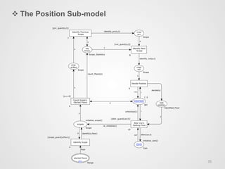 v The Position Sub-model
35	
  
scopes
req
times
Scope_Statistics
cmpl
nxt
cmpl
orders
cmpl
prv
elected floors
In
Range
new
position
Identified_Floor
CarsCars
Cars
Lock SysLock Sys
Identify Scope
Count Scope's
Elected Floors
Identify Next
Scope
Decide Position
Identify Previous
Scope
Alter Car's
Parking Floor
s
s
identify_prv(s,t)
identify(s,floor)
s
s
identify_nxt(s,t)
s
count_floors(s)
decide(s)
f
car alter(car,f)
iunlocksys(i)
ii+1
t
t
floor
s
re_initialize(i)
n
INT
1`0
[scope_guard(s,floor)]
4
Scope
initialize_scope()
[n<>0]
6
Scope
[prv_guard(s,t)]
7
Scope
[nxt_guard(s,t)]
8
Scope
9
In
[alter_guard(car,f)]
10
Cars
Lock Sys
initialize_cars()
 