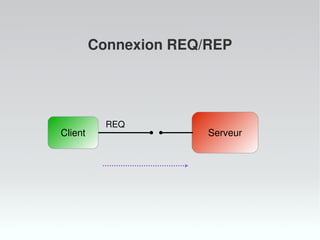 Connexion REQ/REP
ServeurClient
REQ
 