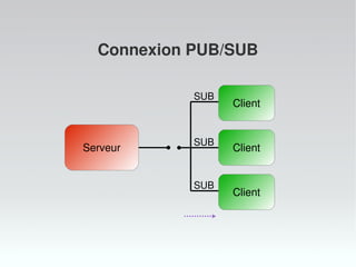 Connexion PUB/SUB
ClientServeur
Client
Client
SUB
SUB
SUB
 