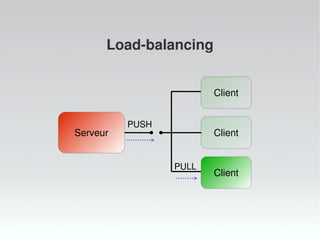 Load-balancing
ClientServeur
Client
Client
PULL
PUSH
 