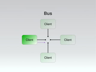 Bus
Client
Client
Client
Client
 