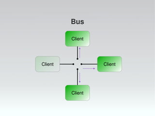 Bus
Client Client
Client
Client
 