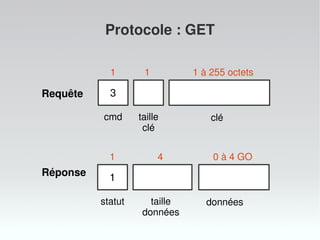 Protocole : GET
3
cmd taille
clé
clé
1 1 1 à 255 octets
Requête
Réponse 1
statut taille
données
données
1 4 0 à 4 GO
 