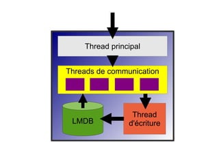 Thread principal
Threads de communication
LMDB
Thread
d'écriture
 