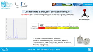 Les résultats d’analyses: pollution chimique 
Quantitatif (pour comparaison par rapport à une valeur guide); Aldéhydes 
Et analyses complémentaires possibles: Indice de confinement (CO2), Poussières, Métaux, Chlorobenzènes, HAP, Iso-cyanates, Alcools et cétones, Polluants biologiques … 
Composé 
Valeurs limites (μg/m3) 
Valeurs guides (μg/m3) 
Valeurs guides (μg/m3) 
Valeurs (μg/m3) 
Formaldehyde 
100 
30 
01/01/2015 
10 
01/01/2023 
> 10 
Formaldéhyde 
POLLUTEC 2-5 Décembre 2014 - Lyon  