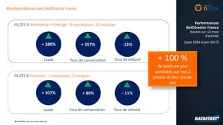 ©DATAFIRST SAS Tous droits réservés©DATAFIRST SAS Tous droits réservés
PILOTE A Généraliste + Prestige : 9 concessions, 11 marques Performances
NetDirector France
basées sur 10 mois
d’activité
(sept 2016 à juin 2017)
+ 357%
Taux de conversation
-15%
Taux de rebond
+ 180%
Leads
+ 86%
Taux de conversation
- 11%
Taux de rebond
+ 107%
Leads
PILOTE B Premium : 1 concession, 2 marques
+ 100 %
de leads en plus
constatés sur nos 2
pilotes vs leur ancien
site
Résultats obtenus avec NetDirector France
 