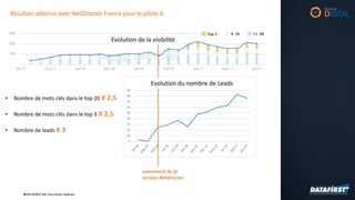©DATAFIRST SAS Tous droits réservés©DATAFIRST SAS Tous droits réservés
Lancement de la
version Netdirector
Evolution du nombre de Leads
Evolution de la visibilité
Résultats obtenus avec NetDirector France pour le pilote A
• Nombre de mots clés dans le top 20 X 2,5
• Nombre de mots clés dans le top 3 X 2,5
• Nombre de leads X 3
 