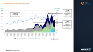 ©DATAFIRST SAS Tous droits réservés©DATAFIRST SAS Tous droits réservés
0
1000
2000
3000
4000
5000
6000
7000
8000
9000
10000
0
50000
100000
150000
200000
250000
300000
350000
mars-2012
avr-2012
mai-2012
juin-2012
juil-2012
août-2012
sept-2012
oct-2012
nov-2012
déc-2012
janv-2013
févr-2013
mars-2013
avr-2013
mai-2013
juin-2013
juil-2013
août-2013
sept-2013
oct-2013
nov-2013
déc-2013
janv-2014
févr-2014
mars-2014
avr-2014
mai-2014
juin-2014
juil-2014
août-2014
sept-2014
oct-2014
nov-2014
déc-2014
janv-2015
févr-2015
mars-2015
Total Web Enquiries Valuations LiveChats Visits
Création site
NetDirector®
1.53%
Web Lead
+ Ajout de
l’estimation de
reprise
Visites Total Leads
2.51%
Web Lead,
Estimation de
reprise &
module de Chat
Résultats obtenus avec NetDirector UK
 
