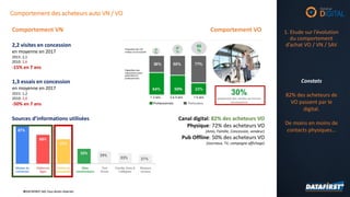 ©DATAFIRST SAS Tous droits réservés©DATAFIRST SAS Tous droits réservés
Comportement des acheteurs auto VN / VO
2,2 visites en concession
en moyenne en 2017
2015: 2,1
2010: 2,6
-15% en 7 ans
1,3 essais en concession
en moyenne en 2017
2015: 1,2
2010: 2,6
-50% en 7 ans
Canal digital: 82% des acheteurs VO
Physique: 72% des acheteurs VO
(Amis, Famille, Concession, vendeur)
Pub Offline: 50% des acheteurs VO
(Journaux, TV, campagne affichage)
Comportement VOComportement VN
Constats
82% des acheteurs de
VO passent par le
digital.
De moins en moins de
contacts physiques…
1. Etude sur l’évolution
du comportement
d’achat VO / VN / SAV
Sources d’informations utilisées
 