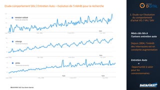 ©DATAFIRST SAS Tous droits réservés©DATAFIRST SAS Tous droits réservés
Etude comportement SAV / Entretien Auto – Evolution de l’intérêt pour la recherche
Mots clés liés à
l’univers entretien auto
Depuis 2004, l’intérêt
des internautes est en
constante augmentation
Entretien Auto
=
Opportunité à saisir
pour les
concessionnaires
1. Etude sur l’évolution
du comportement
d’achat VO / VN / SAV
 