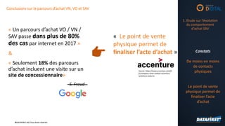 ©DATAFIRST SAS Tous droits réservés©DATAFIRST SAS Tous droits réservés
Conclusions sur le parcours d’achat VN, VO et SAV
« Un parcours d’achat VO / VN /
SAV passe dans plus de 80%
des cas par internet en 2017 »
&
« Seulement 18% des parcours
d’achat incluent une visite sur un
site de concessionnaire»
S. Freud
Constats
De moins en moins
de contacts
physiques
Le point de vente
physique permet de
finaliser l’acte
d’achat
Source: https://www.accenture.com/fr-
fr/company-news-release-accenture-
acheteurs-voitures
« Le point de vente
physique permet de
finaliser l’acte d’achat »
1. Etude sur l’évolution
du comportement
d’achat SAV
 