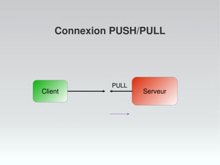 Connexion PUB/SUB


                Client


          PUB
Serveur         Client



                Client
 