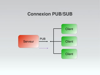 Connexion PUB/SUB

            SUB
                  Client


            SUB
Serveur           Client


            SUB
 ...