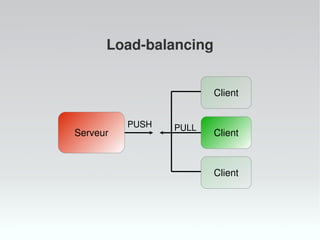 Load-balancing


                        Client


          PUSH
Serveur                 Client


                 PULL
  ...