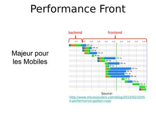Performance Front



Majeur pour
les Mobiles



                                 Source:
              http://www.stevesouders.com/blog/2012/02/10/th
              e-performance-golden-rule/
 
