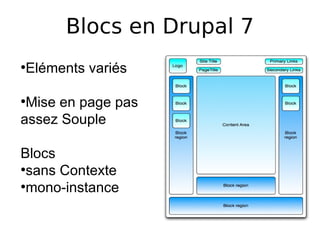 Blocs en Drupal 7
Eléments variés
●




●
 Mise en page pas
assez Souple

Blocs
●
 sans Contexte
●
 mono-instance
 